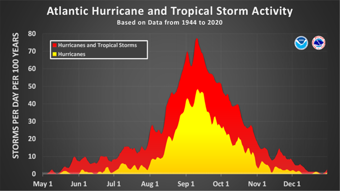 Alt text: A chart of Atlantic Hurricane and Tropical Storm Activity from 1944 to 2020